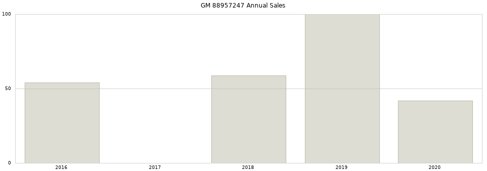 GM 88957247 part annual sales from 2014 to 2020.