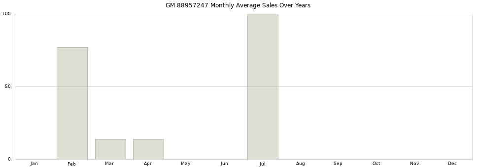 GM 88957247 monthly average sales over years from 2014 to 2020.