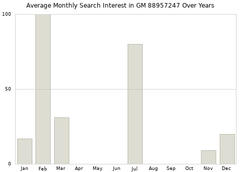 Monthly average search interest in GM 88957247 part over years from 2013 to 2020.