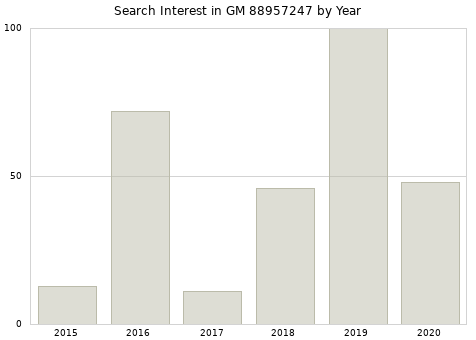 Annual search interest in GM 88957247 part.