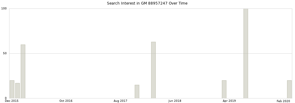 Search interest in GM 88957247 part aggregated by months over time.