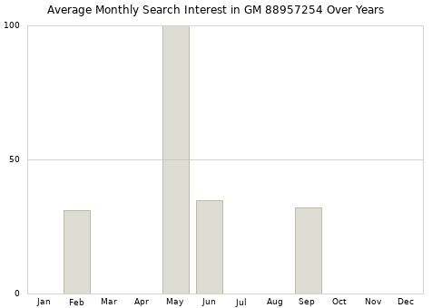 Monthly average search interest in GM 88957254 part over years from 2013 to 2020.