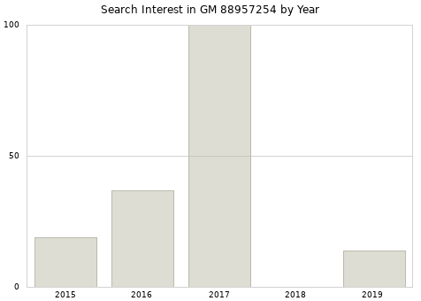 Annual search interest in GM 88957254 part.