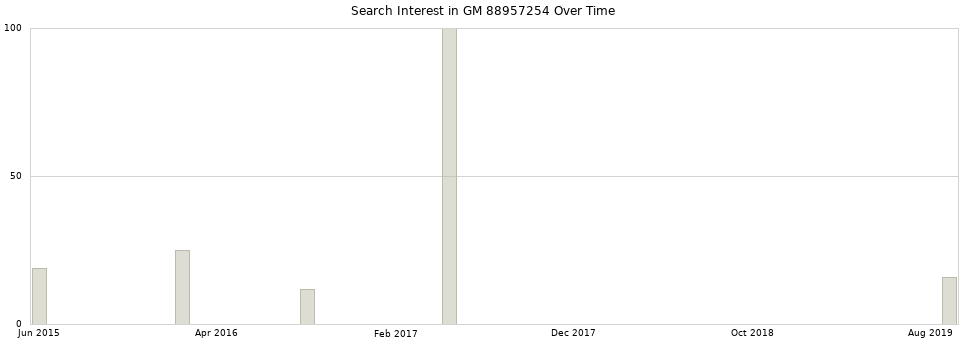 Search interest in GM 88957254 part aggregated by months over time.