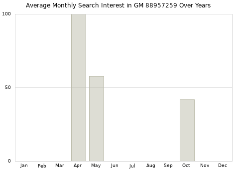 Monthly average search interest in GM 88957259 part over years from 2013 to 2020.