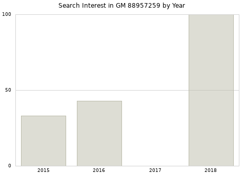 Annual search interest in GM 88957259 part.