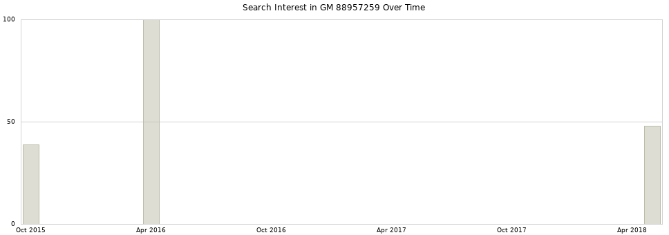 Search interest in GM 88957259 part aggregated by months over time.