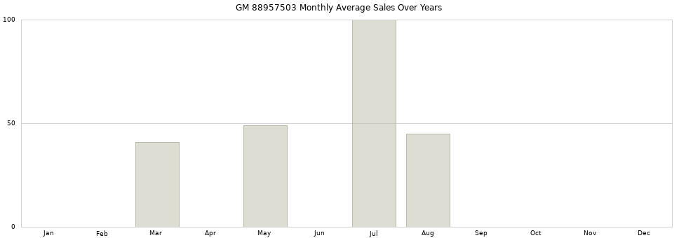 GM 88957503 monthly average sales over years from 2014 to 2020.