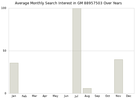 Monthly average search interest in GM 88957503 part over years from 2013 to 2020.