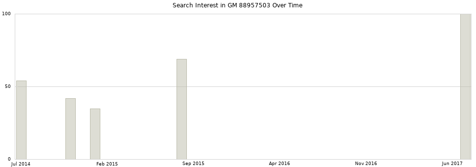 Search interest in GM 88957503 part aggregated by months over time.