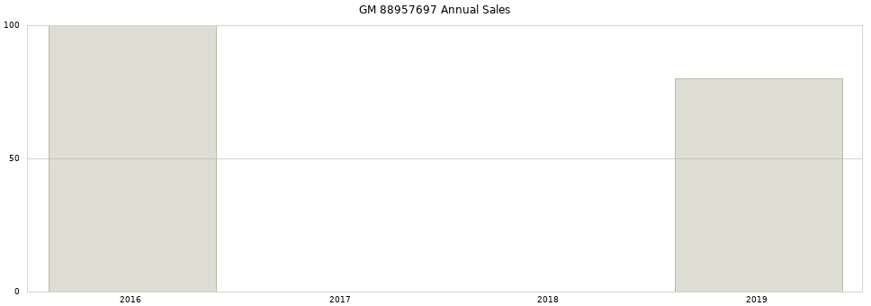 GM 88957697 part annual sales from 2014 to 2020.