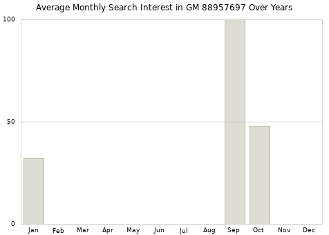 Monthly average search interest in GM 88957697 part over years from 2013 to 2020.