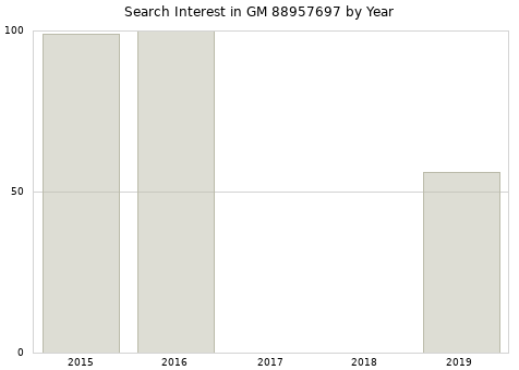 Annual search interest in GM 88957697 part.