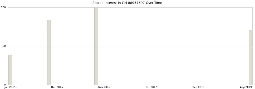 Search interest in GM 88957697 part aggregated by months over time.