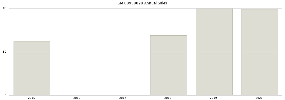 GM 88958028 part annual sales from 2014 to 2020.