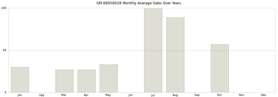 GM 88958028 monthly average sales over years from 2014 to 2020.
