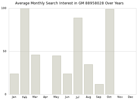 Monthly average search interest in GM 88958028 part over years from 2013 to 2020.