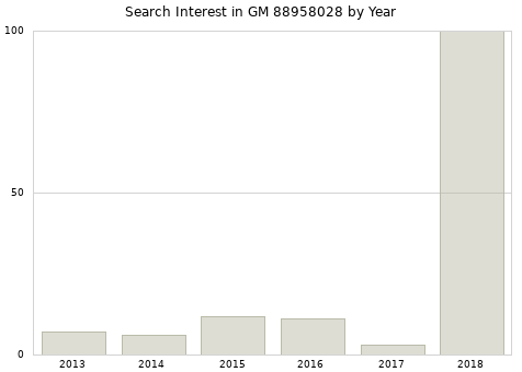 Annual search interest in GM 88958028 part.