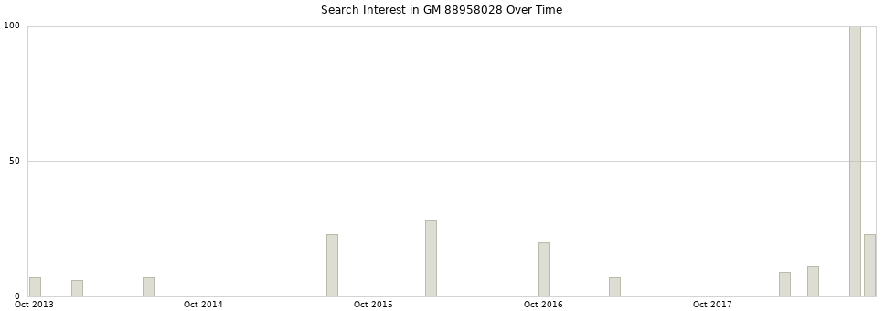 Search interest in GM 88958028 part aggregated by months over time.