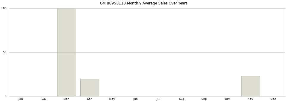 GM 88958118 monthly average sales over years from 2014 to 2020.