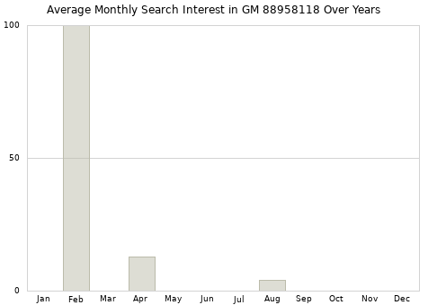 Monthly average search interest in GM 88958118 part over years from 2013 to 2020.