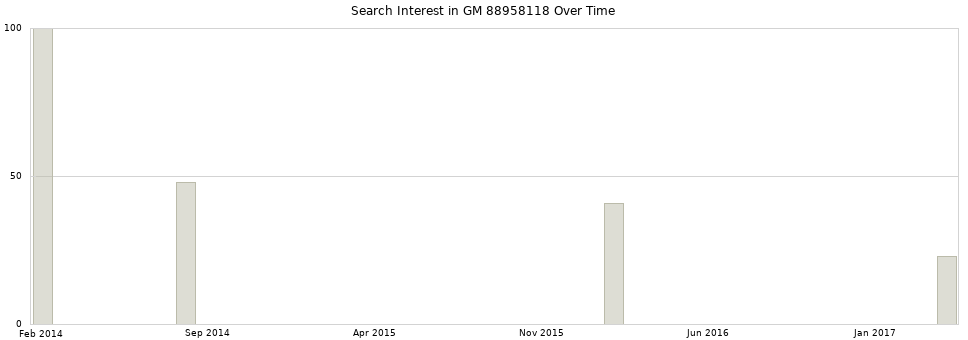 Search interest in GM 88958118 part aggregated by months over time.