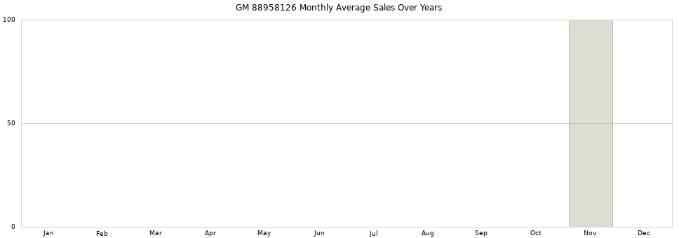 GM 88958126 monthly average sales over years from 2014 to 2020.