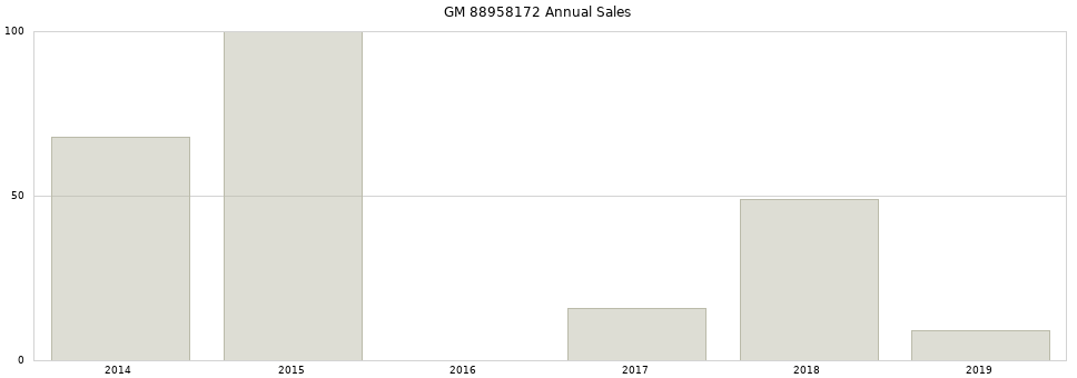 GM 88958172 part annual sales from 2014 to 2020.