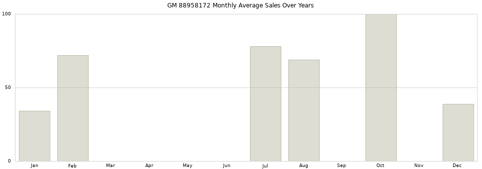GM 88958172 monthly average sales over years from 2014 to 2020.