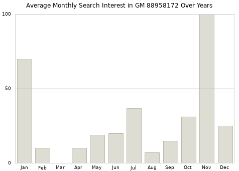 Monthly average search interest in GM 88958172 part over years from 2013 to 2020.