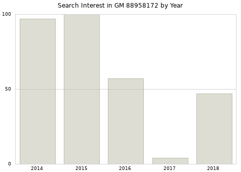 Annual search interest in GM 88958172 part.