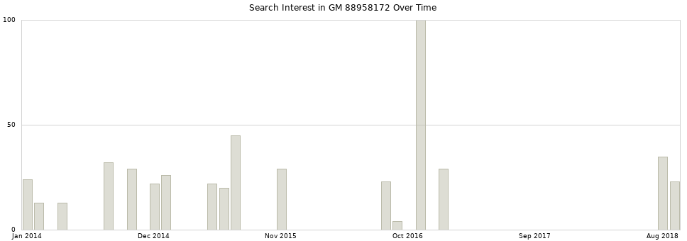 Search interest in GM 88958172 part aggregated by months over time.