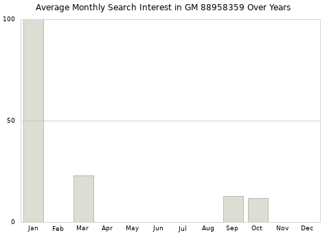 Monthly average search interest in GM 88958359 part over years from 2013 to 2020.