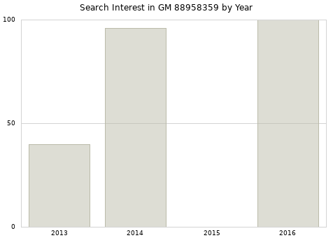 Annual search interest in GM 88958359 part.