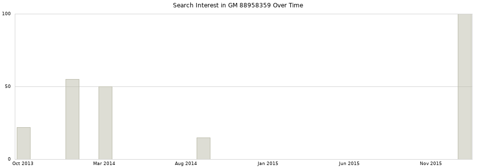 Search interest in GM 88958359 part aggregated by months over time.