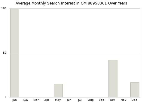Monthly average search interest in GM 88958361 part over years from 2013 to 2020.