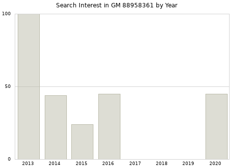 Annual search interest in GM 88958361 part.