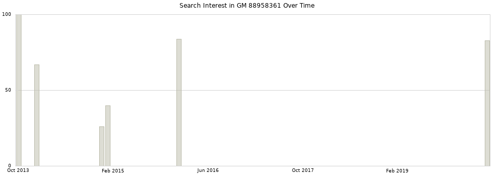 Search interest in GM 88958361 part aggregated by months over time.
