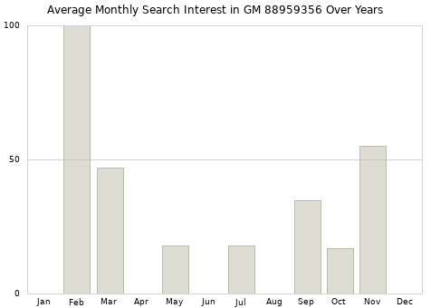 Monthly average search interest in GM 88959356 part over years from 2013 to 2020.