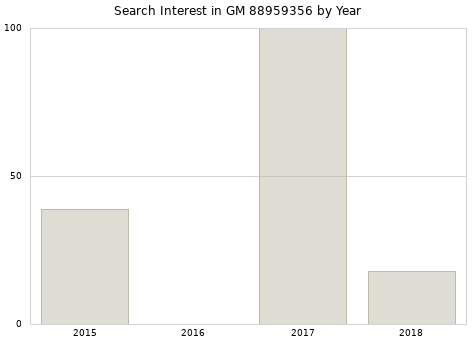 Annual search interest in GM 88959356 part.