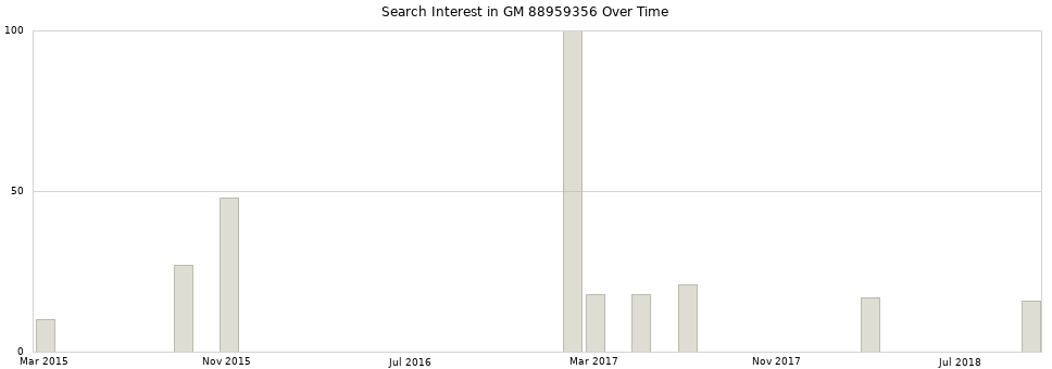 Search interest in GM 88959356 part aggregated by months over time.