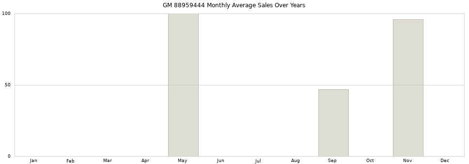 GM 88959444 monthly average sales over years from 2014 to 2020.