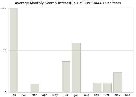 Monthly average search interest in GM 88959444 part over years from 2013 to 2020.