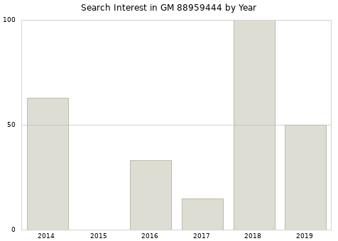 Annual search interest in GM 88959444 part.