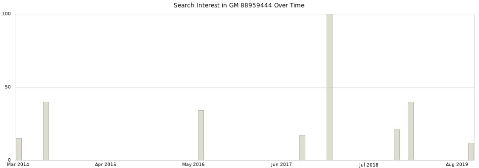 Search interest in GM 88959444 part aggregated by months over time.