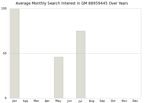 Monthly average search interest in GM 88959445 part over years from 2013 to 2020.