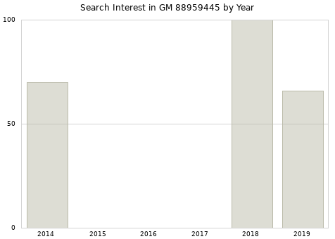 Annual search interest in GM 88959445 part.