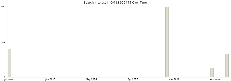 Search interest in GM 88959445 part aggregated by months over time.