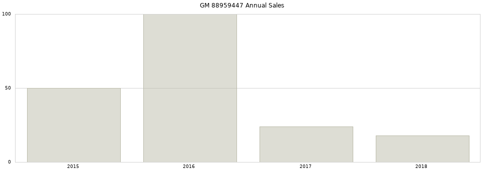 GM 88959447 part annual sales from 2014 to 2020.