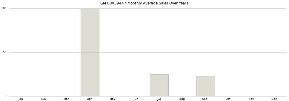 GM 88959447 monthly average sales over years from 2014 to 2020.